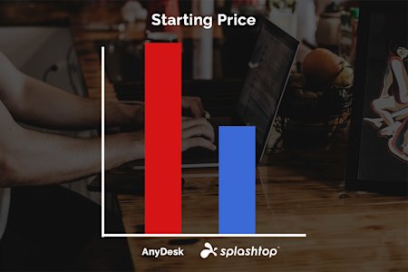 Chart showing AnyDesk pricing nearly double the price of Splashtop