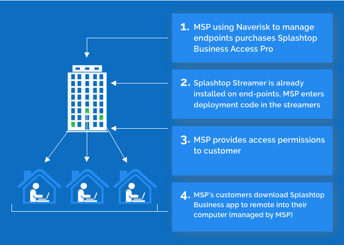 Diagram of MSP integration with Splashtop Business Access Pro for remote management