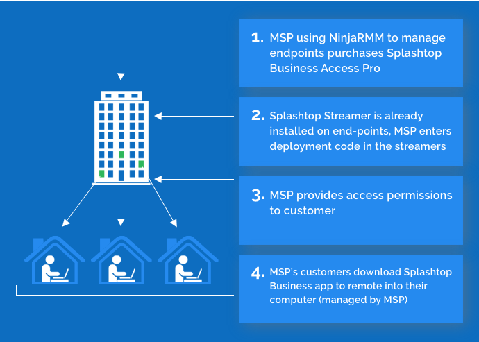 Infographic showing how an MSP uses NinjaRMM and Splashtop: 1) MSP buys Splashtop Business Access Pro, 2) Installs Streamer on endpoints, 3) Sets access permissions, 4) Customers use app to remote into their computers.