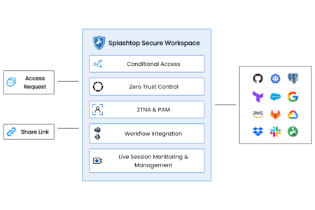 Flowchart showing “Splashtop Secure Workspace” with features like Conditional Access, Zero Trust Control, ZTNA & PAM, Workflow Integration, and Live Session Monitoring, connecting access requests to various app and cloud service icons.