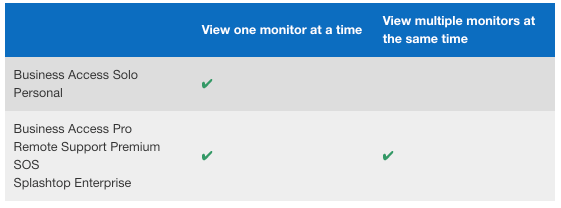 Comparison chart showing Splashtop plans and their ability to view monitors