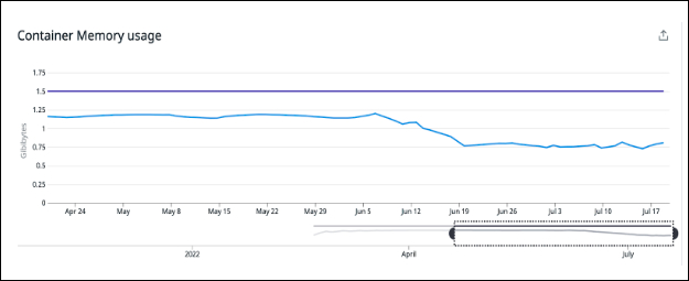 A chart showing Container Memory usage; one line stays steady while the other descends