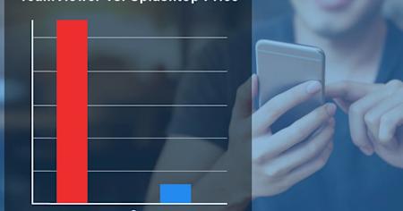 A comparison chart showing Splashtop can save you 50% or more when compared to TeamViewer.