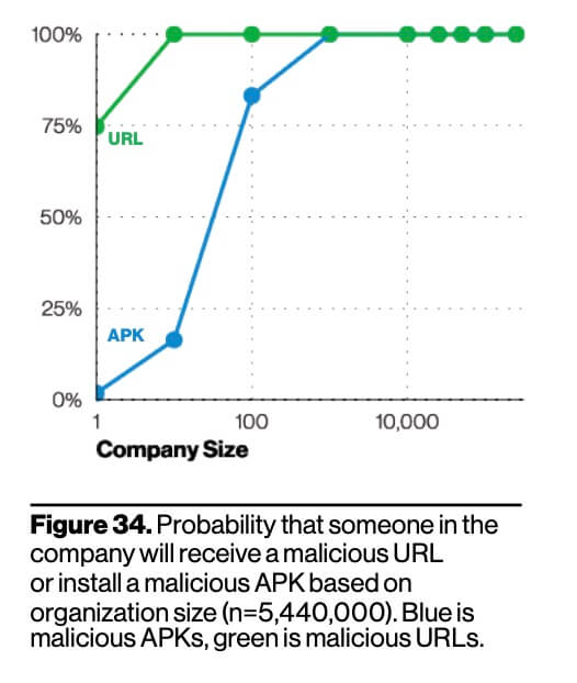 A line graph shows the probability of receiving malicious URLs (green) or APKs (blue) increases with company size. URLs reach 100% for companies over 10 employees; APKs rise sharply but do not reach 100%.