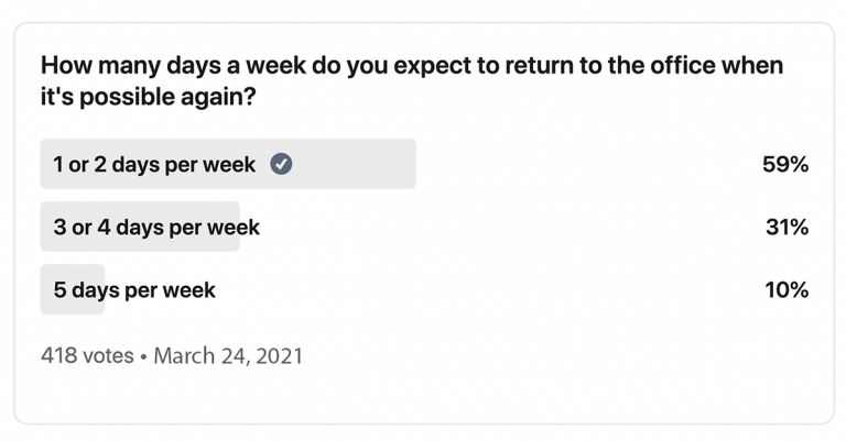 Poll results on returning to the office: 59% expect 1–2 days per week, 31% expect 3–4 days, and 10% expect 5 days. Total votes: 418. Date: March 24, 2021.