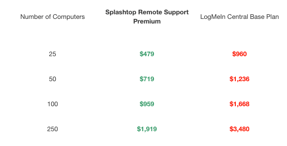 Table comparing annual costs of Splashtop Remote Support Premium and LogMeIn Central Base Plan for 25, 50, 100, and 250 computers. Splashtop is cheaper across all tiers; prices are shown in green and red.