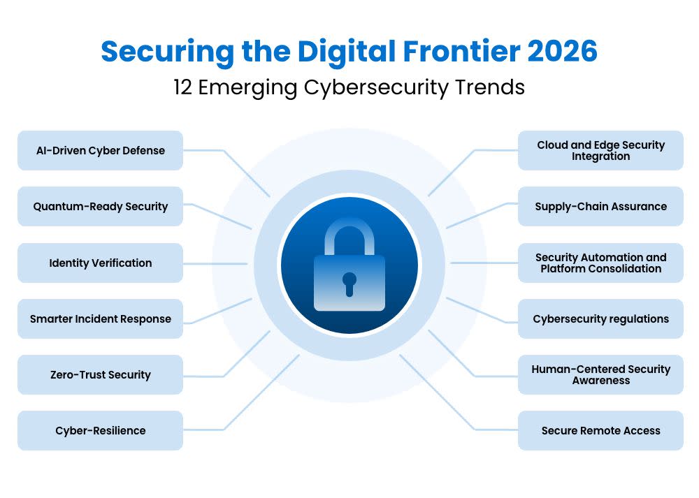 Infographic titled "Securing the Digital Frontier 2026" showing 12 emerging cybersecurity trends around a central lock icon.