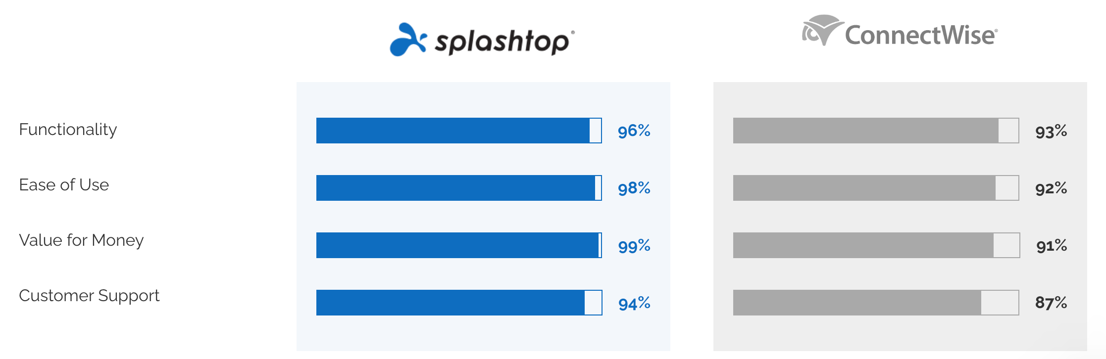 Comparison chart: Splashtop vs. ConnectWise ratings. Splashtop scores higher in functionality