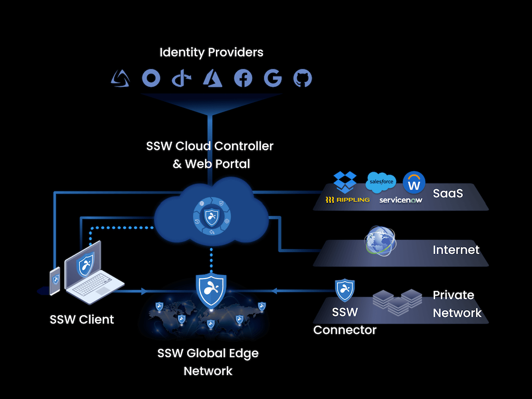 The SSW system