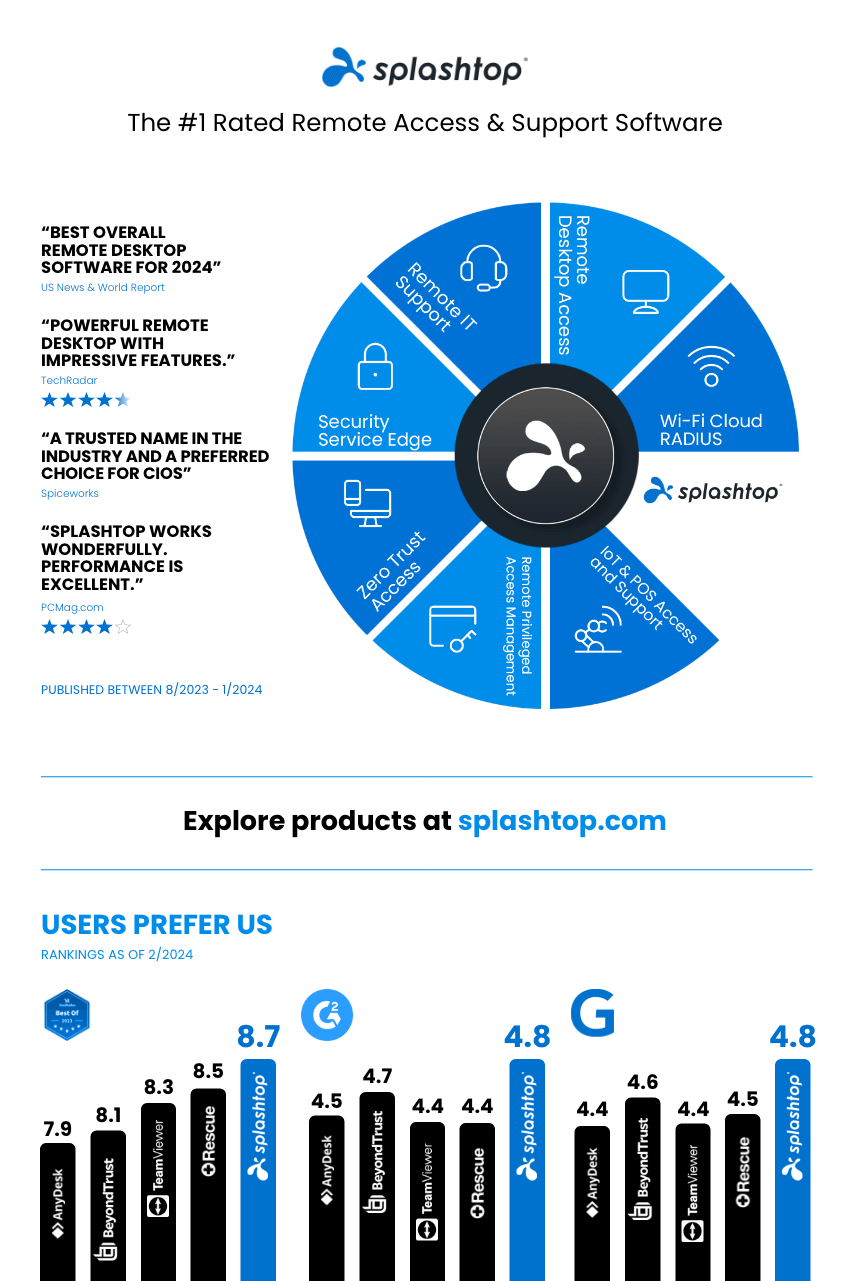 Quotes and ratings showing Splashtop is the highest rated remote access and support software.