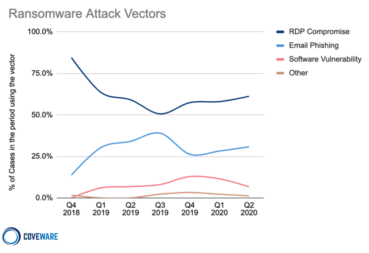 Source: Coveware