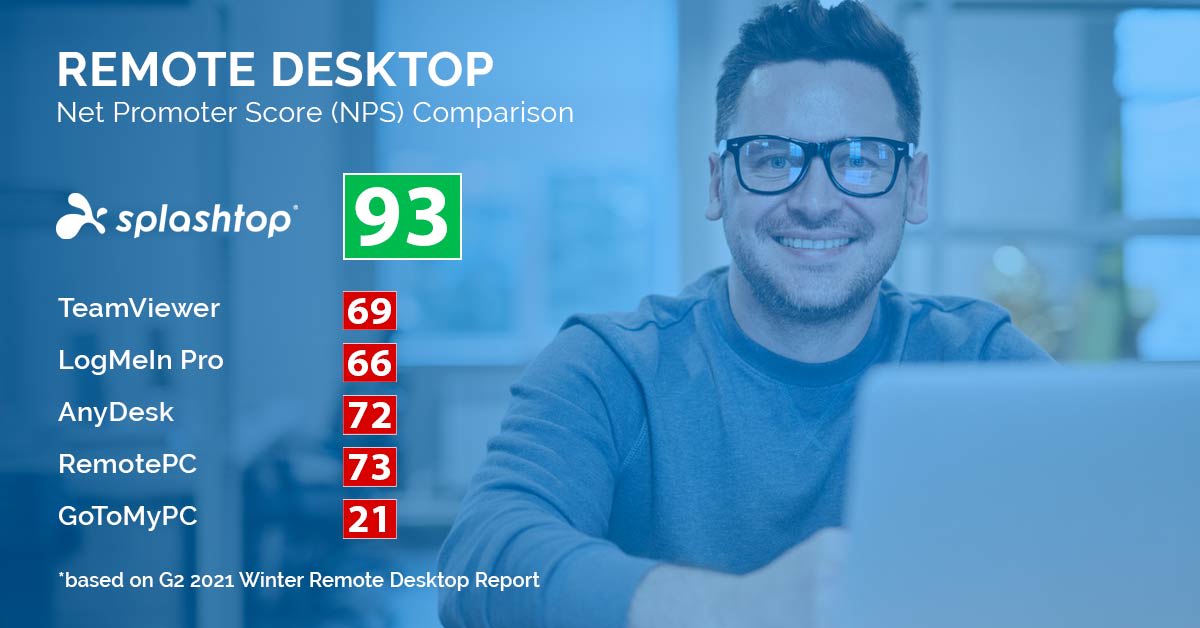A smiling man with glasses sits at a desk with a laptop. A chart shows Splashtops Net Promoter Score as 93, higher than TeamViewer 69, LogMeIn Pro 66, AnyDesk 72, RemotePC 73, GoToMyPC 21.