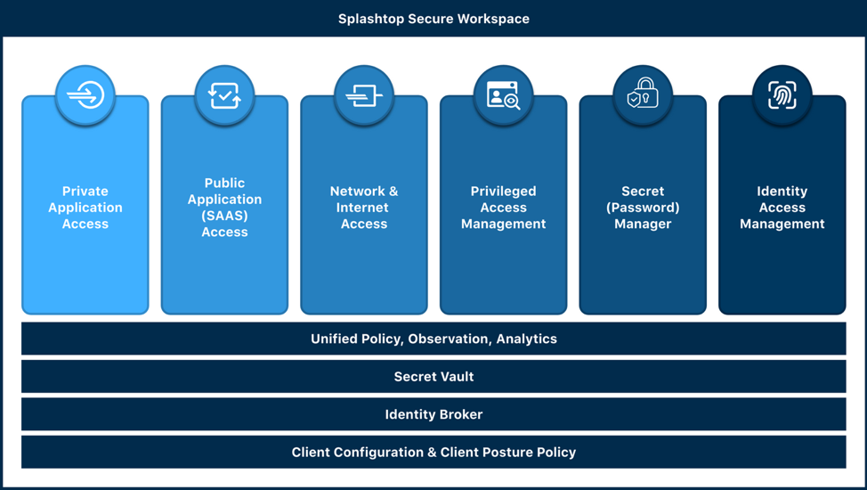 A depiction of the components that make up Splashtop’s Holistic Architecture.