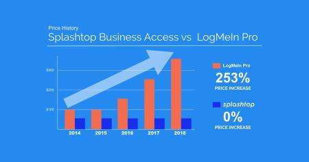 Chart showing LogMeIn increasing price by 253% over 4 years.