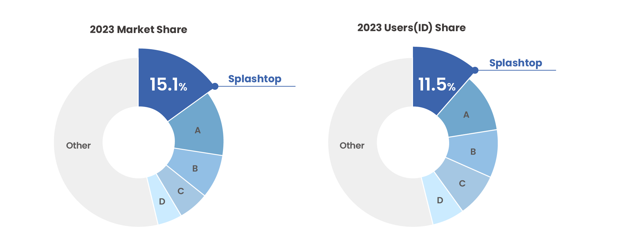 Two donut charts compare 2023 market share and user ID share for remote access tools. In both, Splashtop is highlighted with 15.1% market share and 11.5% user ID share; segments A, B, C, D, and Other are also shown.