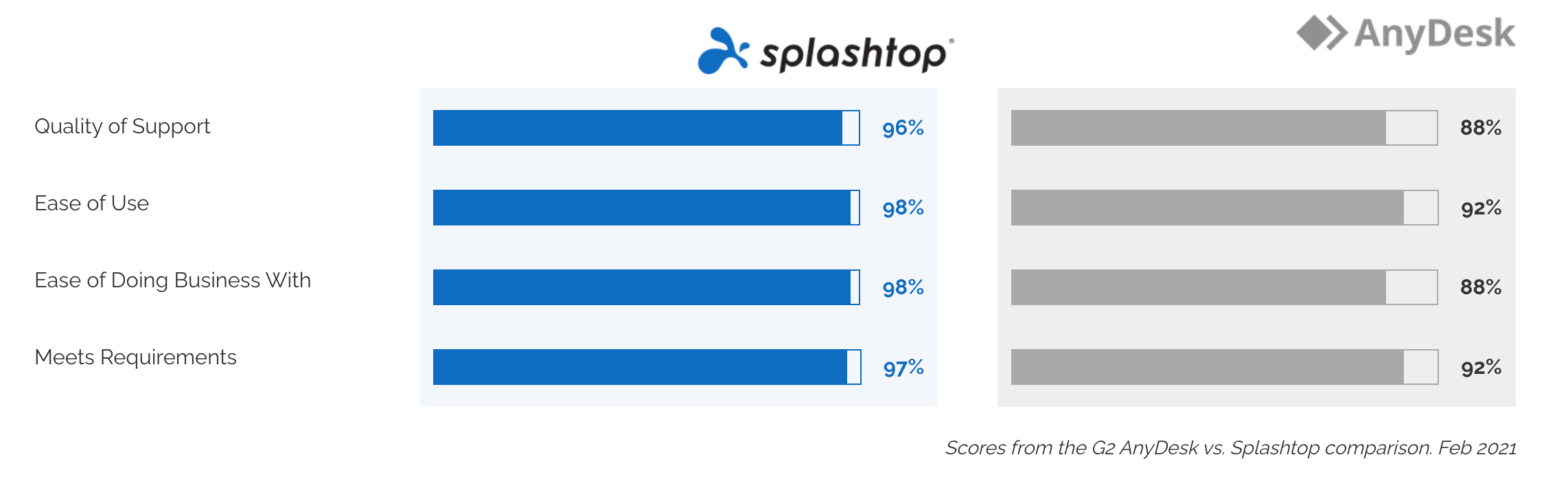 Comparison chart: Splashtop vs. AnyDesk ratings. Splashtop scores higher in functionality