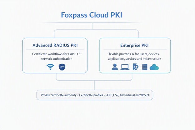 Diagram of Foxpass Cloud PKI showing Advanced RADIUS PKI for EAP-TLS network authentication and Enterprise PKI for users, devices, applications, services, and infrastructure, supported by a private certificate authority.