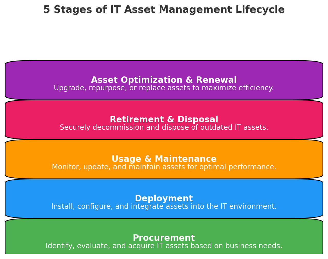 The 5 stages of the IT asset management lifecycle.