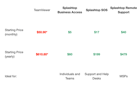 Pricing table showing the savings in choosing Splashtop when compared to TeamViewer.