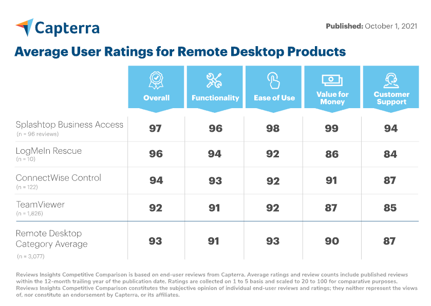 Table of average user ratings for remote desktop products: Splashtop, LogMeIn, ConnectWise, TeamViewer & category averages
