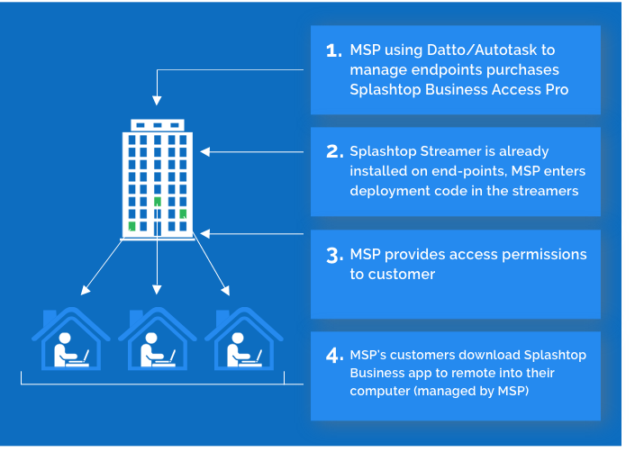 A flowchart diagram showing a building connected to three houses, with four steps describing how MSPs manage endpoints and provide remote access using Splashtop Business Access Pro.