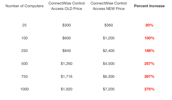 A table compares the old and new prices of ConnectWise Control Access for different numbers of computers, showing percent increases in red text, ranging from 20% for 25 computers to 275% for 1000 computers.