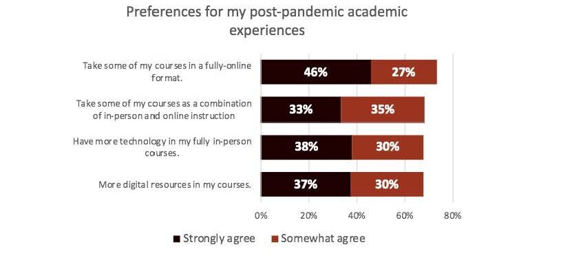 * Source: Digital Learning Pulse Survey by Bay View Analytics